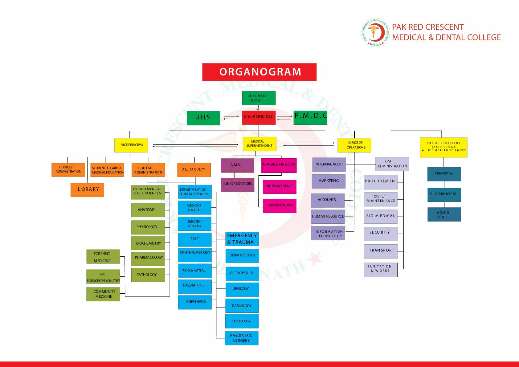 Pak Red Crescent Medical and Dental College - Organizational Structure